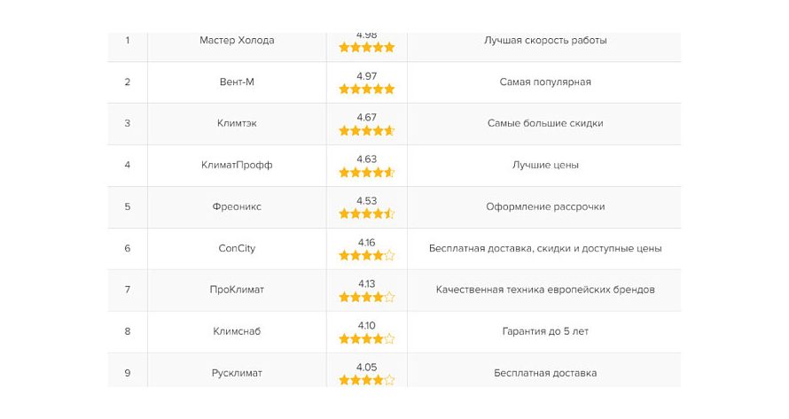 Рейтинг лучших компаний по установке кондиционеров в 2025 г. в Москве